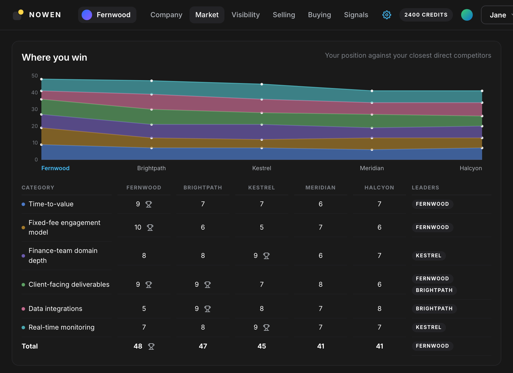 The Market module's Where you win section: your company scored against five named competitors, category by category, with trophies marking each row's leader